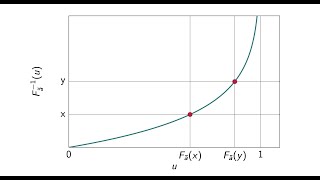 Simulating Continuous Distributions via Inverse Transform Sampling