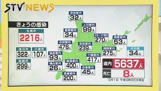 【新型コロナウイルス】北海道の９月１日の新規感染者は５６３７人　死亡８人