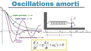 Oscillations  - Amorti [شرح]