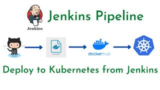 #6: [Method-1] Deploy to Kubernetes from Jenkins Pipeline | Jenkins CI/CD Pipeline with Kubernetes