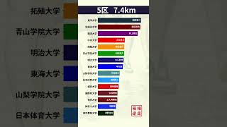 【逆走】もしも第87回箱根駅伝(2011年)が10区スタートだったらどんな展開になっていた？ #shorts