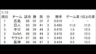 セ・リーグ、2016年 開幕から閉幕までの順位の推移。