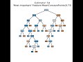 100 Estimators for a Random Forest
