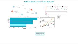 Quantum Approximate Optimization Algorithm (QAOA) Optimization for Max-Cut problem
