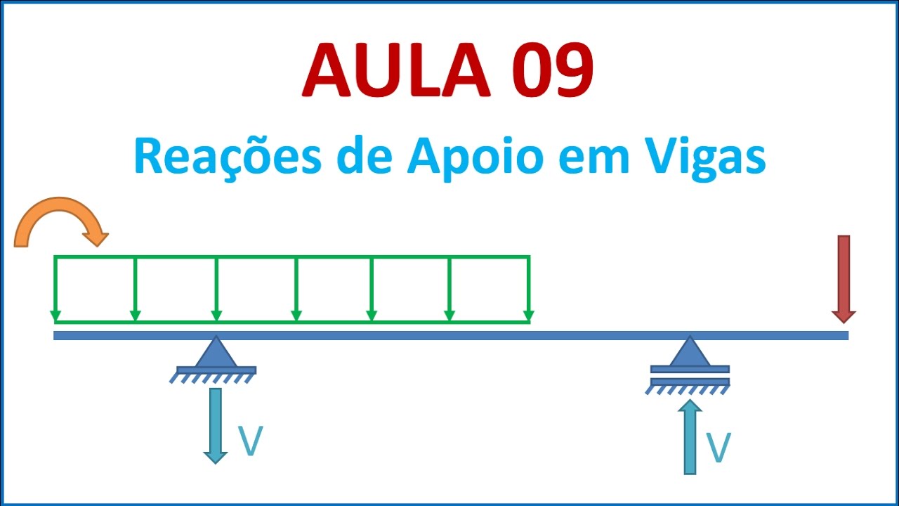 Isostática - Aula 09 - Reações De Apoio Em Vigas | Parte 7 - YouTube