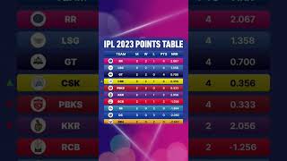 Ipl 2023 latest points table after match 12 #Shorts #ipl  #FourthUmpire