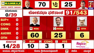 Lok Sabha Election Result 2024 : ಕರ್ನಾಟಕದಲ್ಲಿ 9 ಕ್ಷೇತ್ರಗಳಲ್ಲಿ BJP ಮುನ್ನಡೆ | @newsfirstkannada