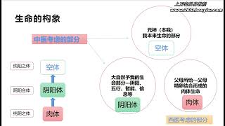 李绍清空间医学第06讲 生命的构象