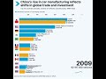 Shifting map of car production reflects changing patterns in trade and investment