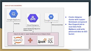 GCP Create Dataproc cluster with Jupyter Notebook installed | Run PySpark Jobs from Notebook