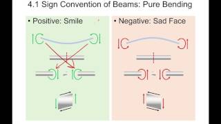 MECH 2040 Solid Mechanics I Tutorial 4 - Pure Bending