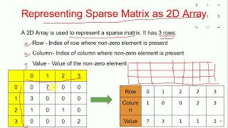 Module 2 Sparse matrix