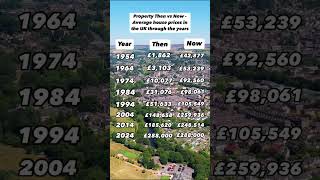 Average Property Prices Through The Years! #property #propertyinvestment