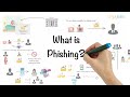 Phishing Explained In 6 Minutes | What Is A Phishing Attack? | Phishing Attack | Simplilearn