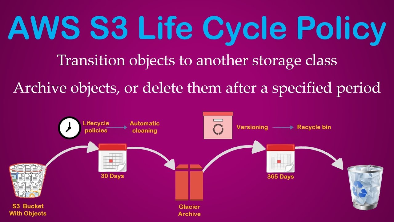 S3 Lifecycle Policies | Transition Objects To Tiered Storage | Cost ...