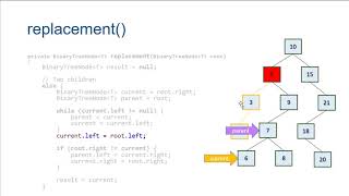 Binary Search Trees in Java - Part 3: Removing Elements