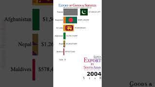 Export of Goods and Services by South Asian Countries 1970 to 2022 | Data Player