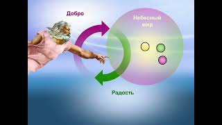 5. Принцип Творения. Приумножение, Образ и радость Бога, виды объектов