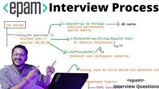 EPAM Interview Process | EPAM Interview Questions | EPAM Coding Questions | EPAM Hiring Process