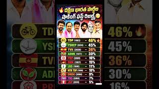 Top Regional Political Parties by Vote Share | Shocking Indian Politics Facts Explained