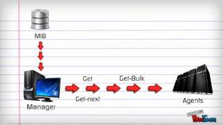 SNMP - How it works