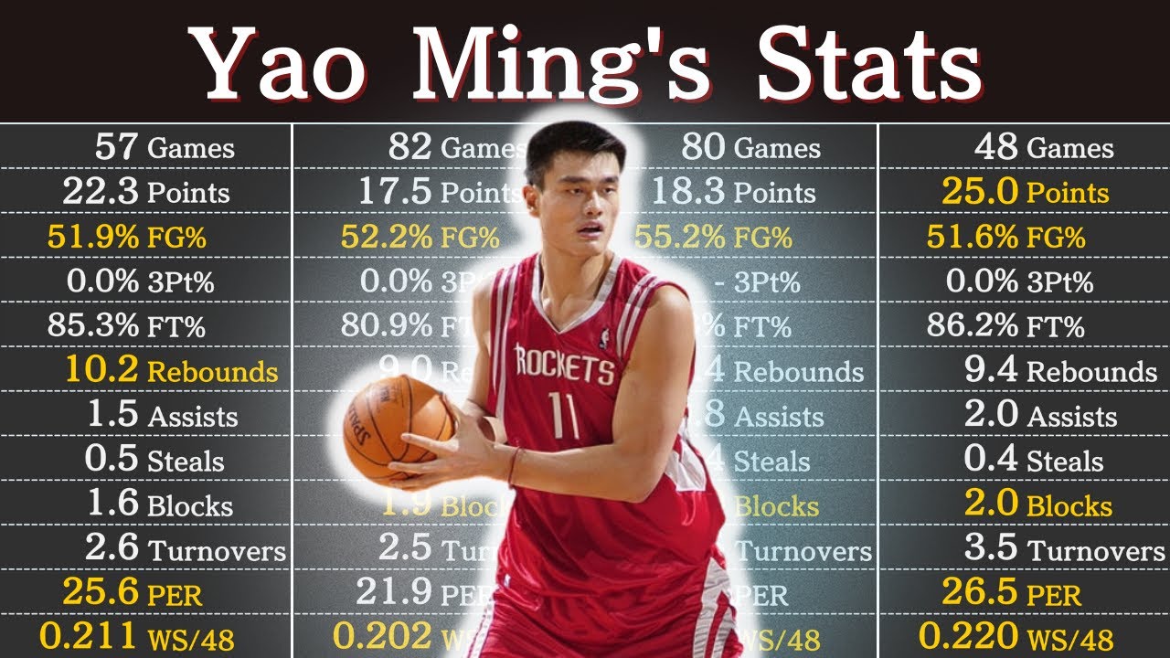 Yao Ming's Career Stats | NBA Players' Data - YouTube