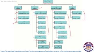 Work Breakdown Structure (WBS) || CS-463 || by Dr.Shafaq Mussadiq