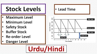 Stock Levels: Maximum Level, Reorder Level, Minimum Level/Safety Stock/Buffer Stock, Danger Level