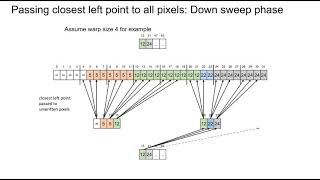 Parallel EDT