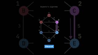 Shortest Path with Dijkstra’s Algorithm | Graph Algorithms Explained 🚀🔍 | #vilearnx