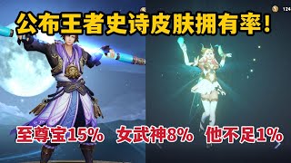 公布王者史诗皮肤拥有率！至尊宝15%，女武神8%，他不足1%