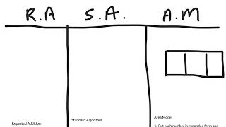 Long Multiplication Screencast example: Repeated Addition, Standard Algorithm, Area Model