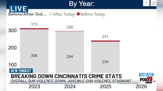 Breaking down Cincinnati's crime stats