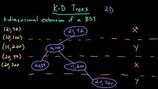 Advanced Data Structures: K-D Trees