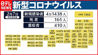 【新型コロナ】東京都で3131人  全国で4万1438人の新規感染者