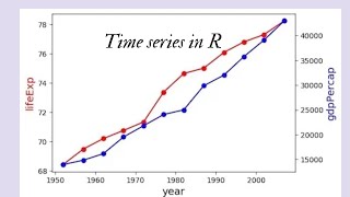 Plotting time series data in #R#software #sokora