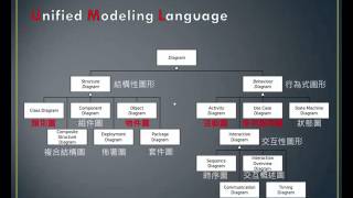 [數位教材] 系統分析設計理論與實務