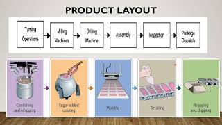 PROCESS SELECTION, FACILITY LAYOUT VIDEO 2