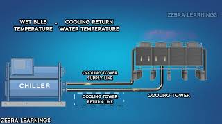 Wet Bulb Temperature Explained Animation hvac hvactraining hvacsystem hvacr360P