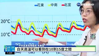 今冬至寒流到! 北北基等7縣市橙色低溫燈號｜華視新聞 20221222