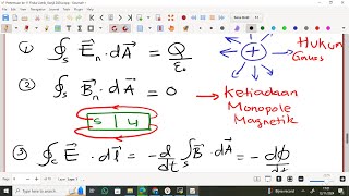 Persamaan Maxwell dan Gelombang Elektromagnetik (Bagian 1)