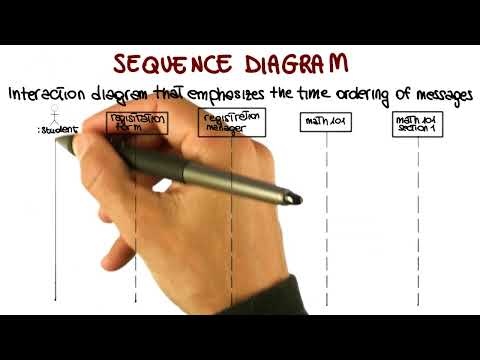 How do you represent threads in a sequence diagram?