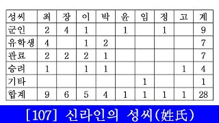 [족보 107] 신라인의 성씨(姓氏)