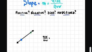 Why can slopes be positive, negative, zero or undefined?