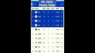 Ipl 2023 final points table 🏏🏆🏏♥️ Indian premier league #ipl2023 #ipl #iplpointtable