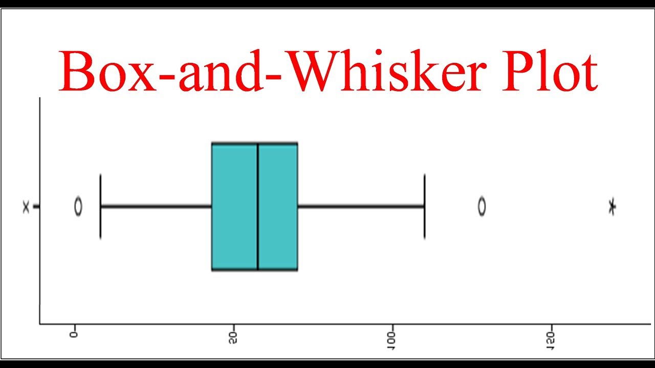 How To Construct A Box-and-Whisker Plot - YouTube