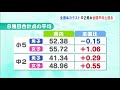 全国体力テスト　福島県の小中学生体力向上