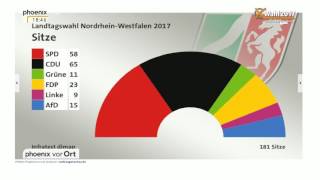 NRW wählt: Hochrechnung zum Ausgang der Landtagswahl, Stand 18:45 am 14.05.2017