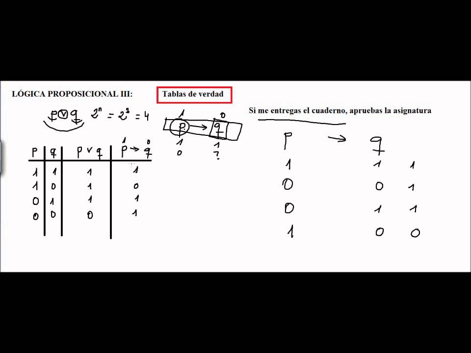 Tablas De Verdad Logica Proposicional