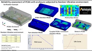 Ansys Sherlock Random Vibration of PCBA+Enclosure Reliability & Hand Calculcation for Verification